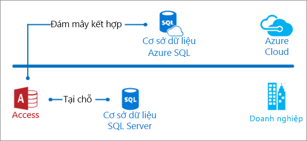 Access vào SQL Server giúp bạn kiểm soát quyền truy cập
