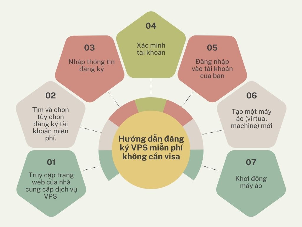 Các bước đăng ký VPS miễn phí không cần visa