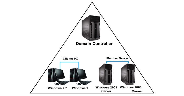 Global Catalog Servers - Lưu trữ toàn bộ các đối tượng từ Domain