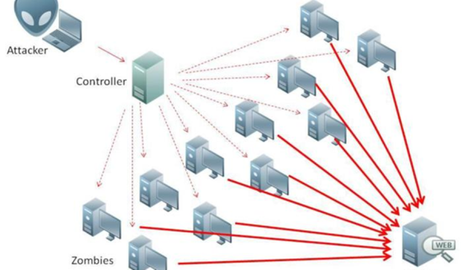 NTP Amplification - Khai thác lỗ hổng tính năng Monlist