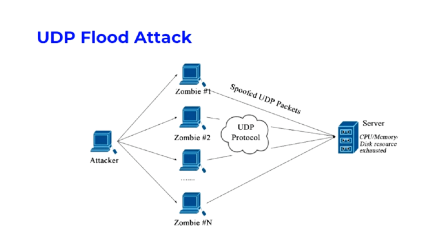 UDP Flood  - Giao thức kết nối không đáng tin cậy