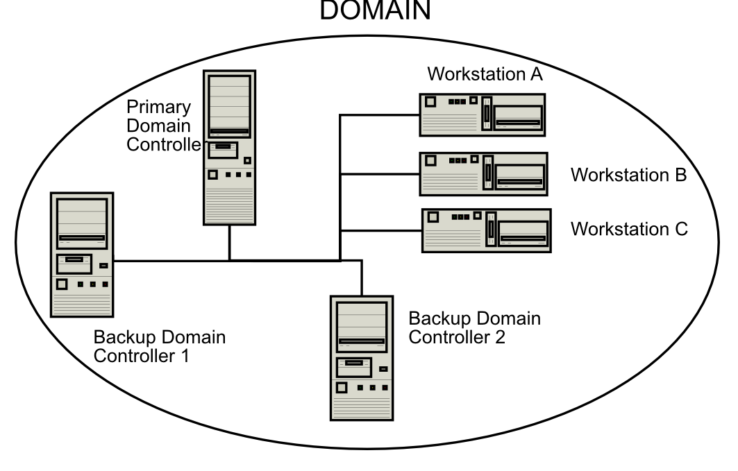 Phân tích ưu - nhược điểm của Domain Controller
