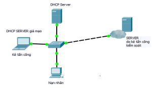 các cuộc tấn công có thể xảy ra với DHCP