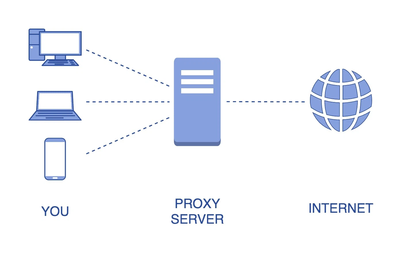 Proxy Là Gì? Tính Năng, Ưu Nhược Điểm & Cách Cài Đặt Miễn Phí