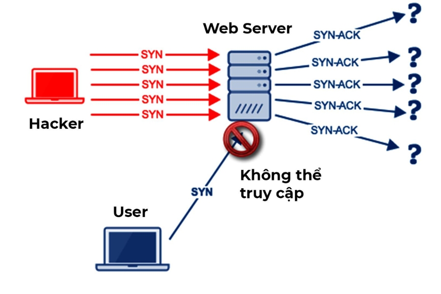 tấn công DDoS SYN Flood