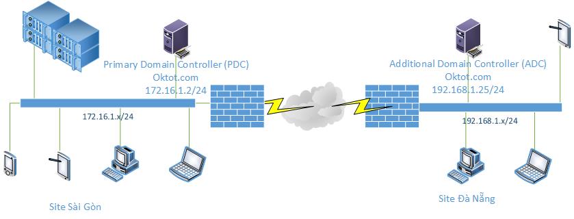 Quy trình triển khai Domain Controller đơn giản, hiệu quả
