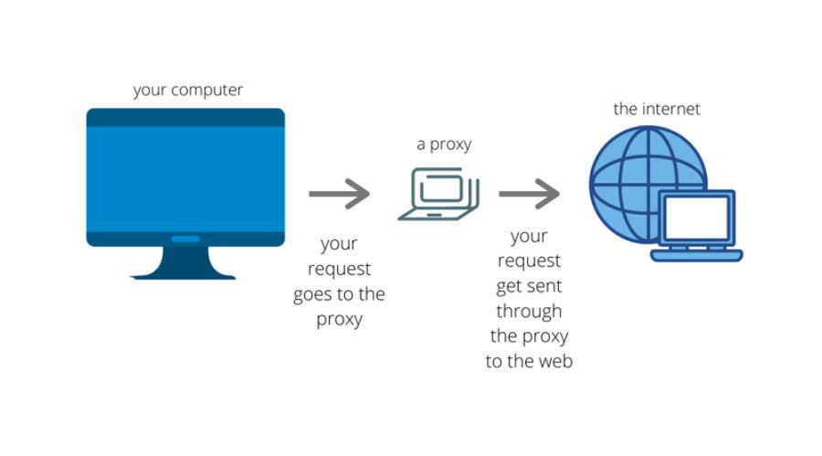 Hướng Dẫn Tạo Proxy Từ VPS Linux Bằng Squid Proxy Đơn Giản