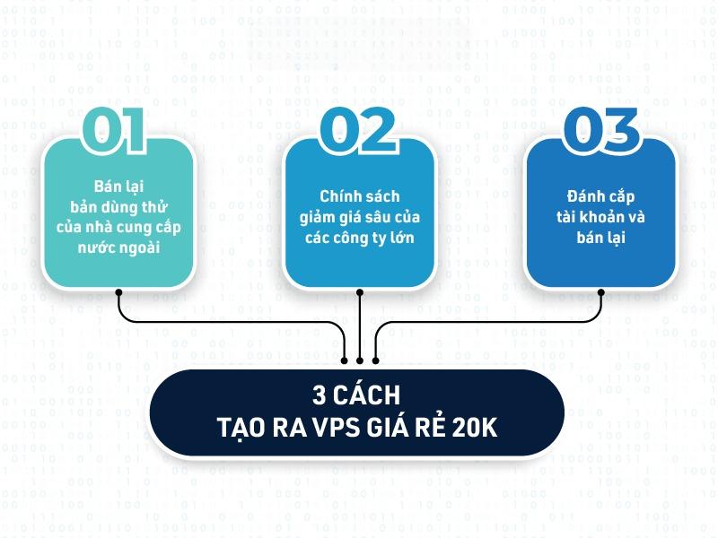 cách tạo ra vps giá rẻ 20k