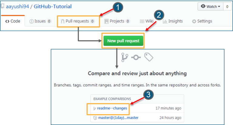 Bạn tạo pull request trên Github
