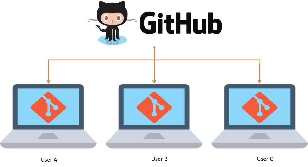 Tính năng của Github