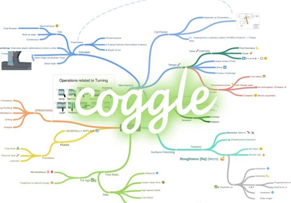 Phần mềm Coggle 