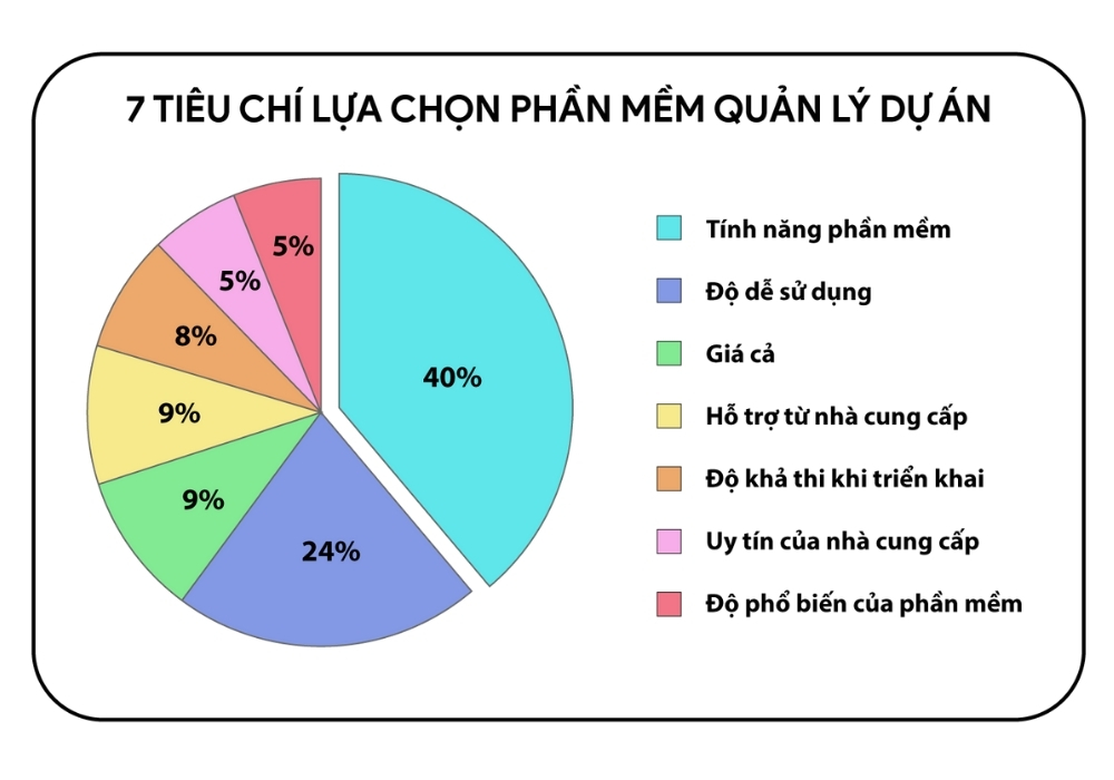 Tiêu chí lựa chọn phần mềm quản lý dự án