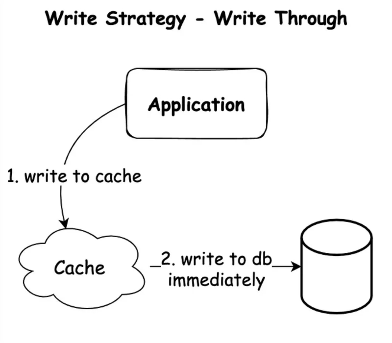 Chiến lược ghi dữ liệu Write through