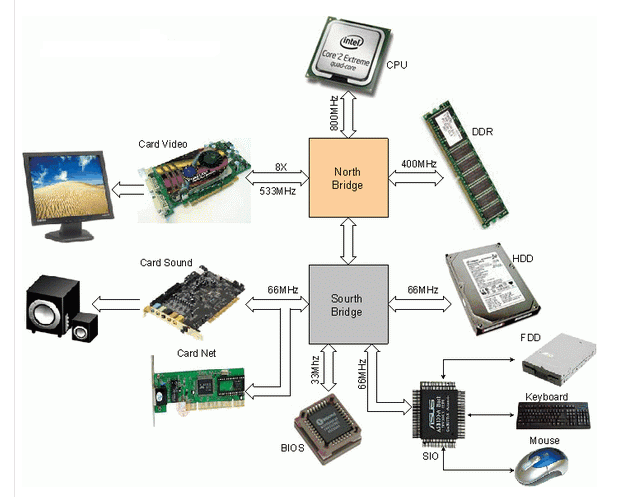 Sơ đồ khối CPU
