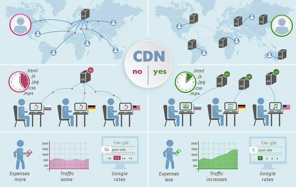Các ứng dụng của kỹ thuật caching