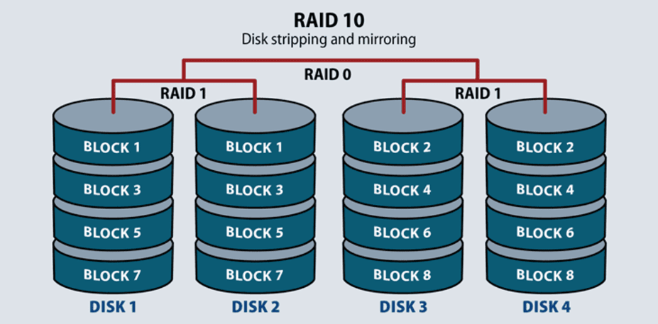 RAID 10