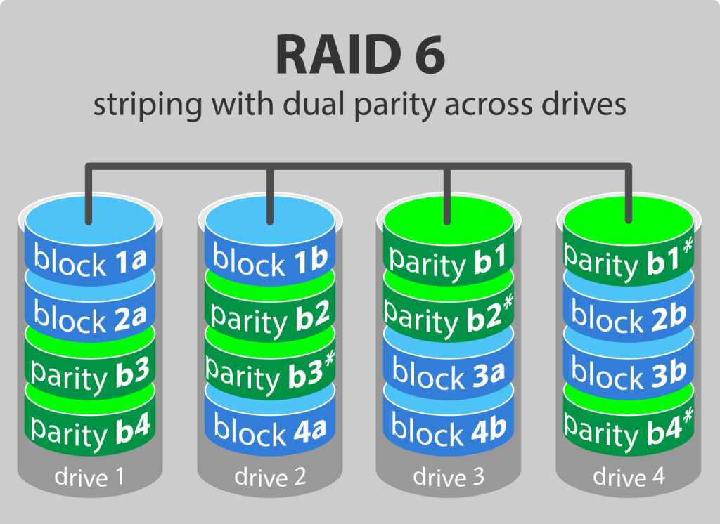 RAID 6