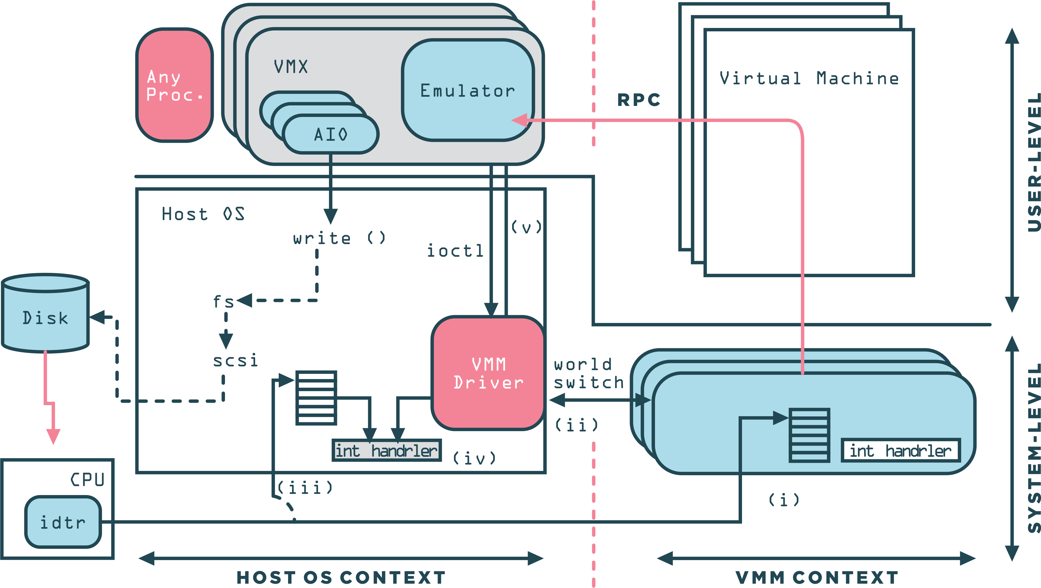 Ưu điểm và nhược điểm của Full Virtualization