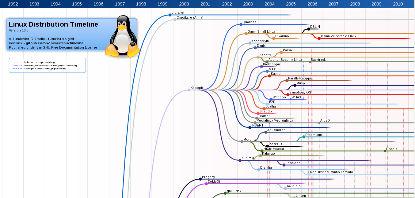Các thành phần Linux Distribution