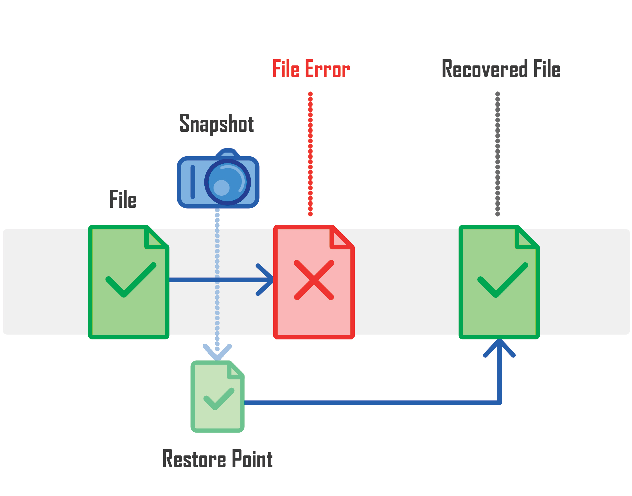 Cách thức hoạt động của Snapshot