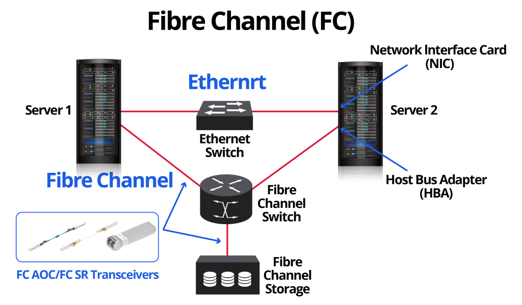 Fibre Channel SAN (FC SAN)