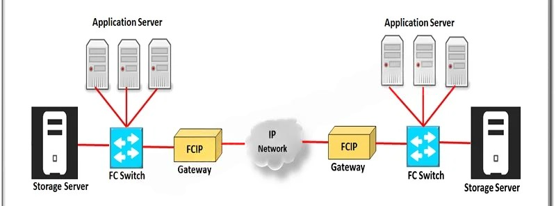 FCIP SAN