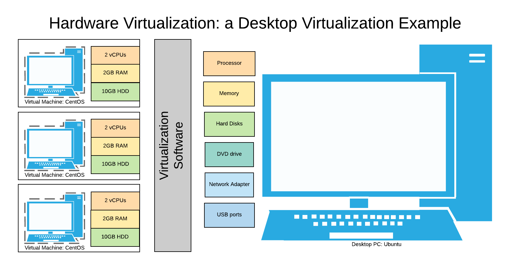 Hardware Virtualization