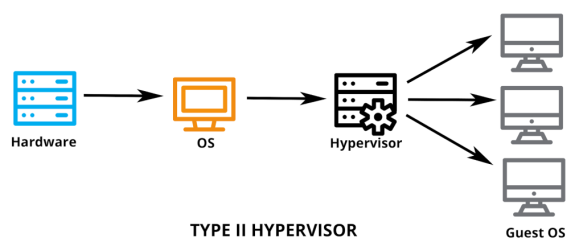Cách thức hoạt động của Hypervisor Type 2 (hosted)