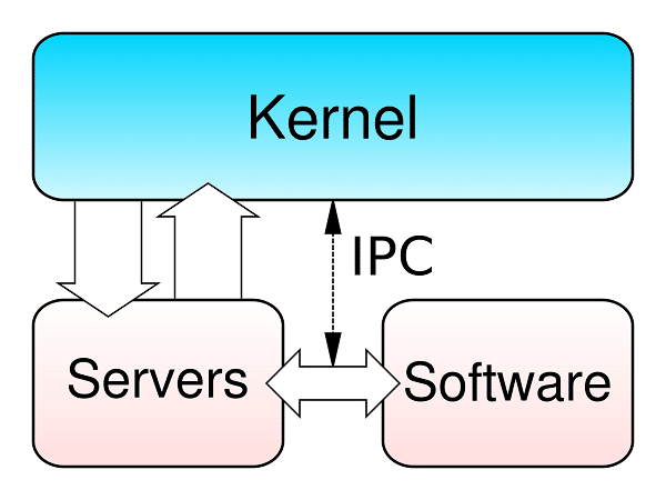 Kernel hoạt động