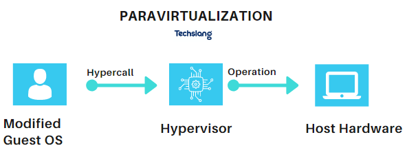 Paravirtualization là gì? Cách hoạt động và ứng dụng thực tiễn