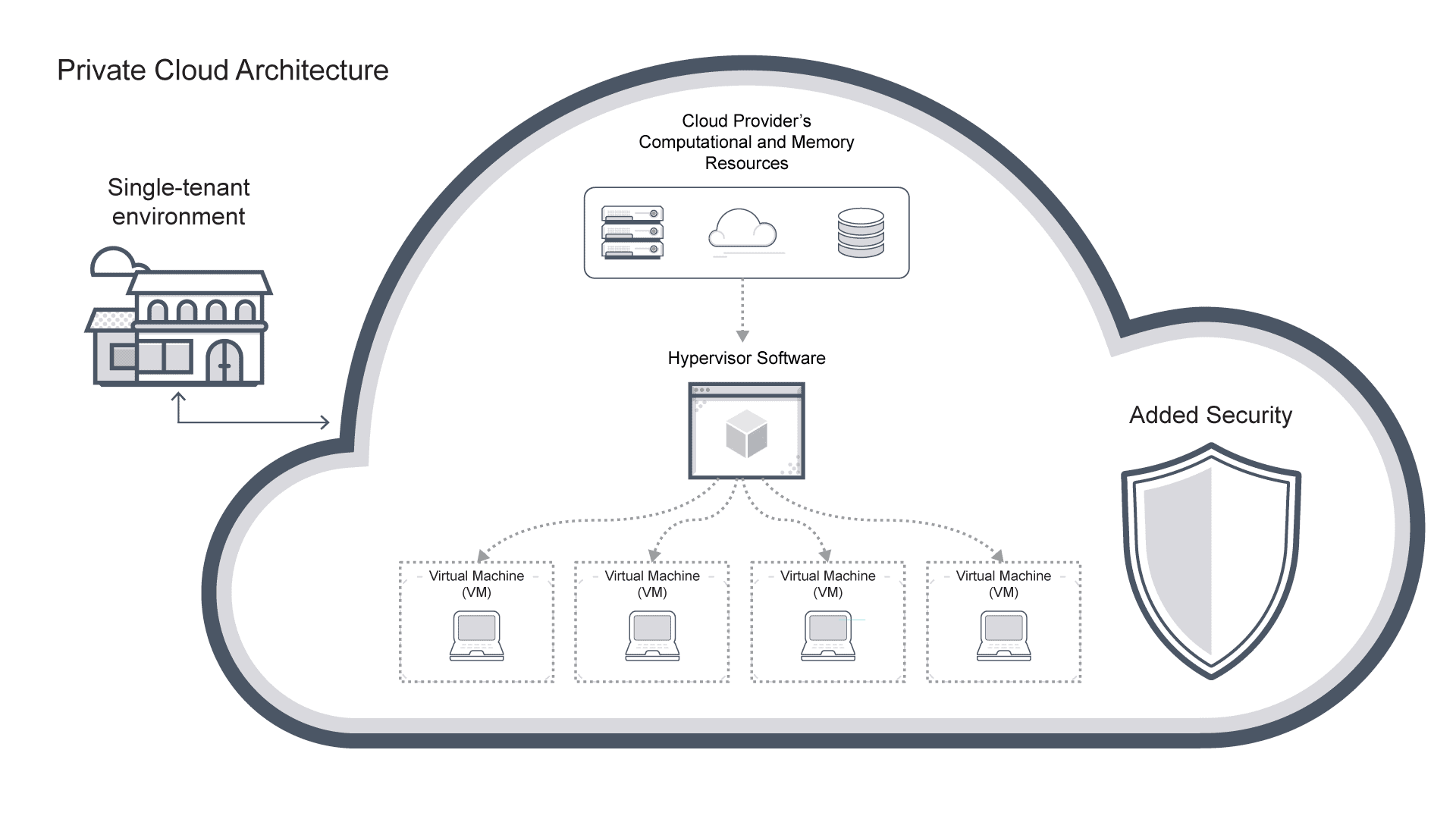 Cách hoạt động của Virtual Private Cloud là gì?