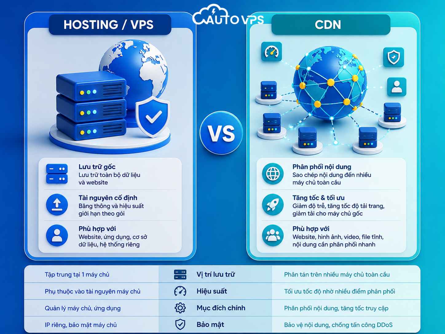 So sánh CDN và hosting VPS