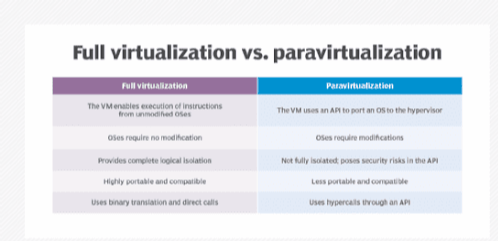 So sánh Paravirtualization với các kỹ thuật ảo hóa khác