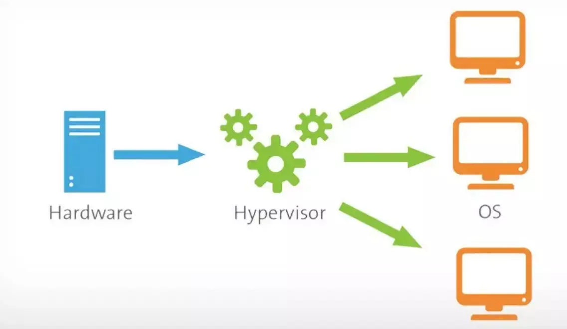 Cách thức hoạt động của Hypervisor