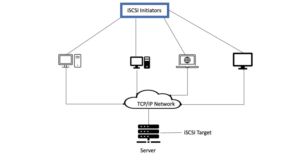 iSCSI SAN