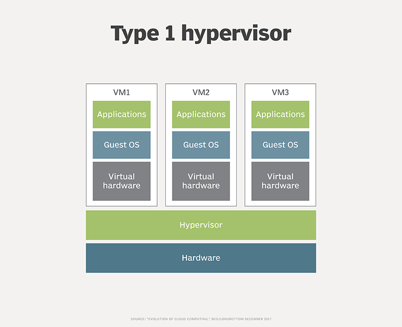 Hypervisor là gì?
