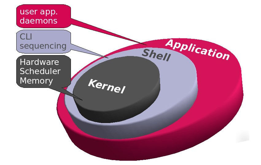 Kernel là gì?