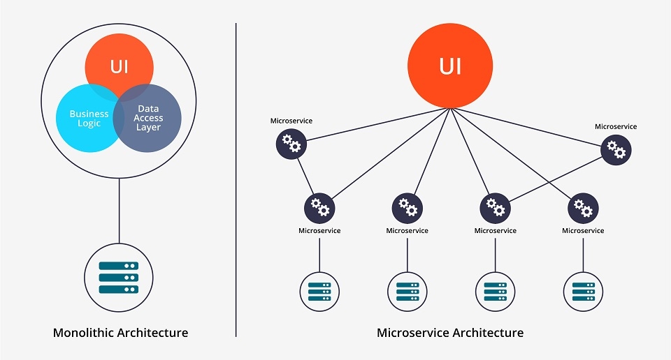 Thiết kế Microservices