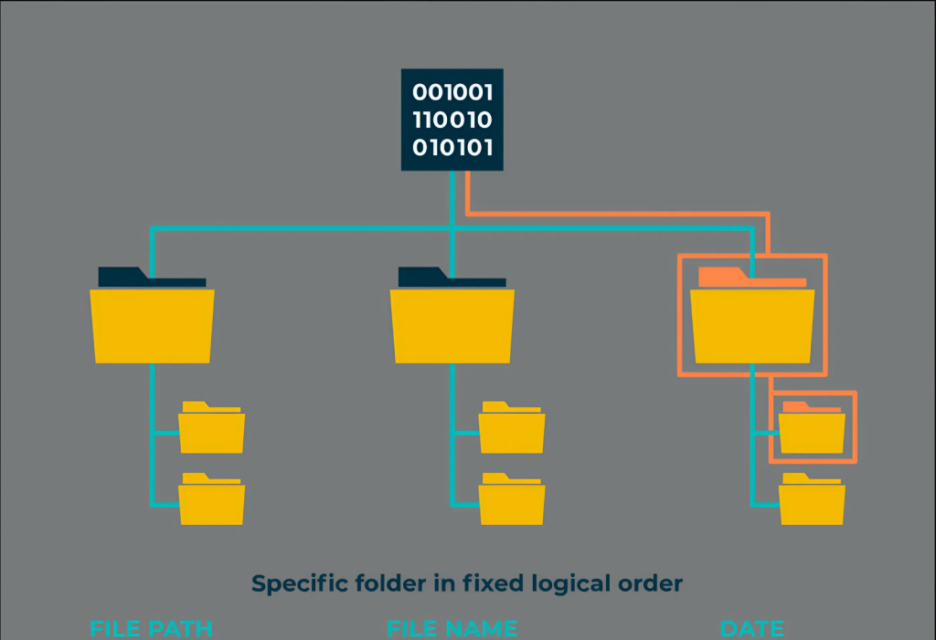 Nguyên tắc hoạt động của File Storage