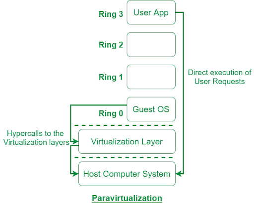  Paravirtualization 