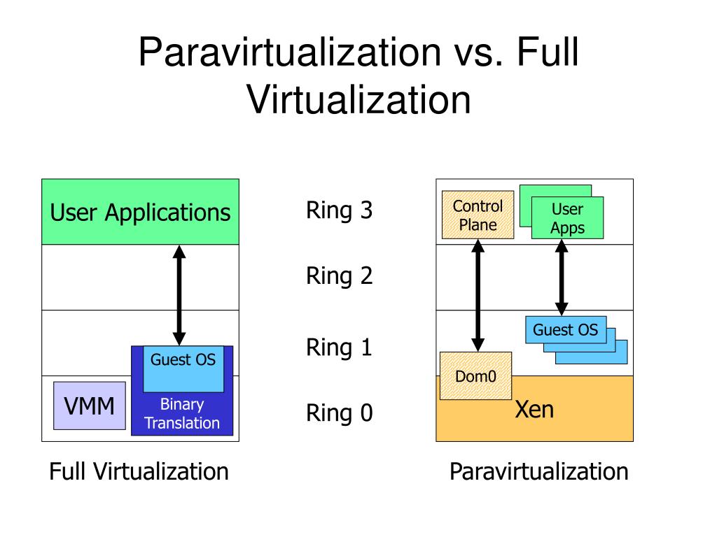 So sánh Full Virtualization với các kỹ thuật ảo hóa khác