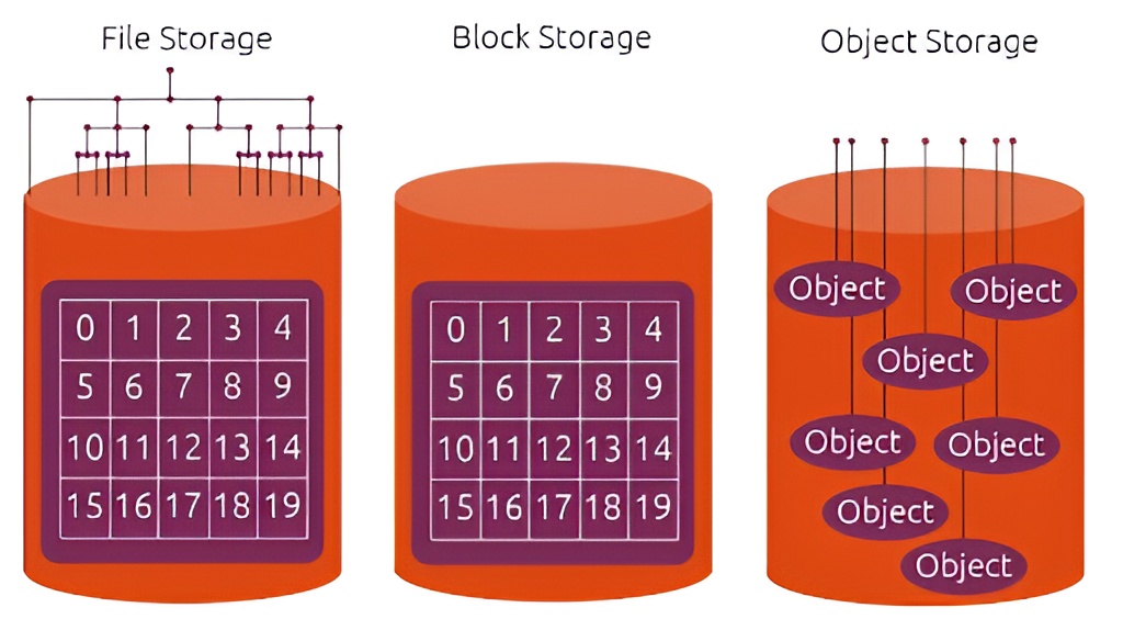 So sánh Object Storage với các loại lưu trữ khác