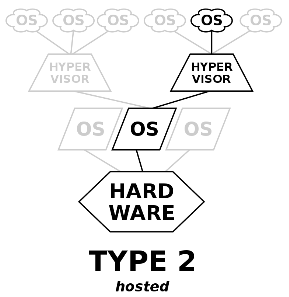 Lợi ích của Hypervisor Type 2 (hosted)