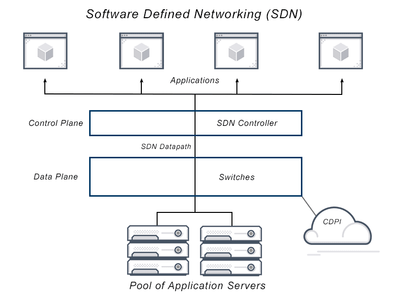 Tại sao nên sử dụng SDN?