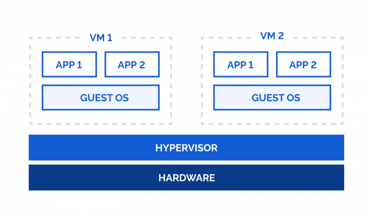 Hypervisor Type 1 và Type 2