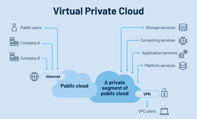 VPC hoạt động