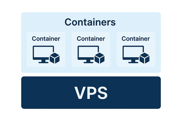 Containerization
