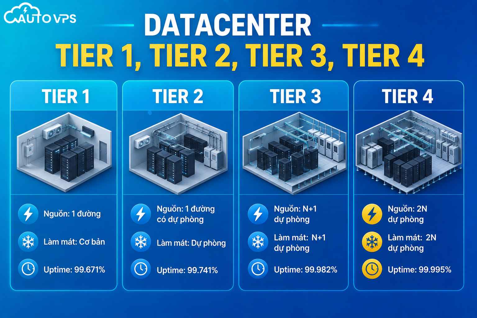 Datacenter Tier 1, Tier 2, Tier 3, Tier 4