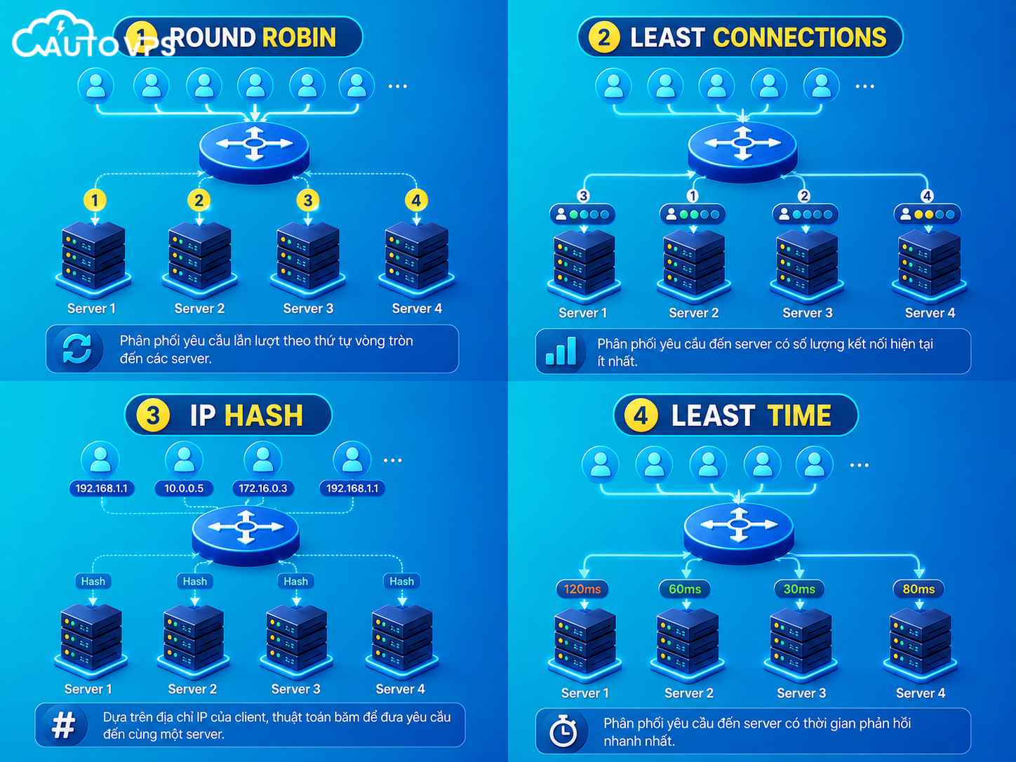 Các thuật toán Load Balancing