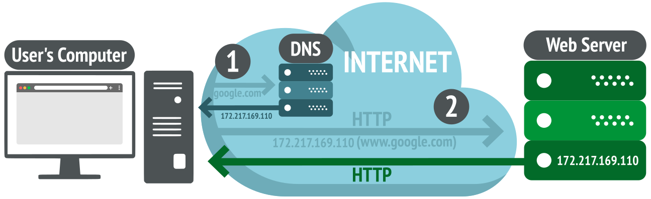 Cách thức hoạt động của máy chủ Web